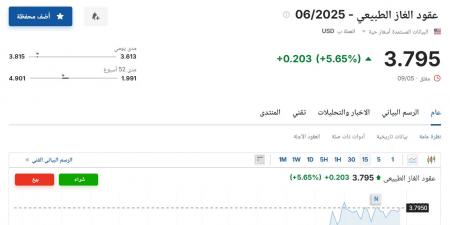 10 مايو 2025 | 12:41 مساءً
سعر عقود الغاز الطبيعي 06/2025 اليوم السبت 10 مايو 2025م آخر تحديث - تكنو بلس