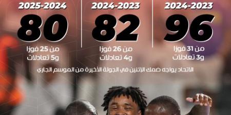 النقطة 80.. الاتحاد ثالث الواصلين - تكنو بلس