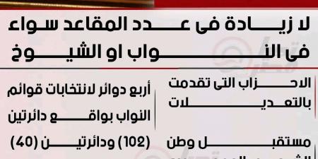 انفراد .. نص تعديلات قانوني مجلس النواب والشيوخ بعد وصولها للبرلمان - تكنو بلس