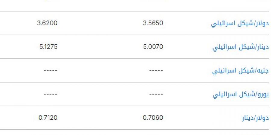 سعر الشيكل الإسرائيلي مقابل العملات العربية اليوم السبت 10 مايو 2025 - تكنو بلس