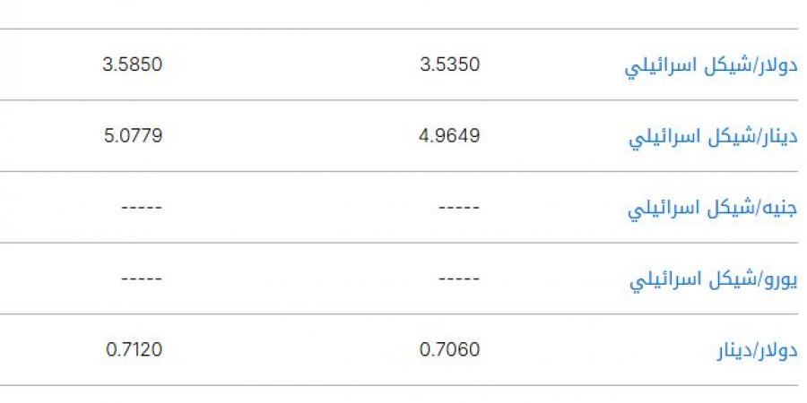 سعر الشيكل الإسرائيلي مقابل الجنيه المصري اليوم السبت 17 مايو 2025 - تكنو بلس