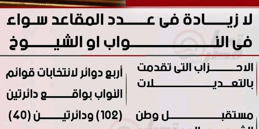 انفراد .. نص تعديلات قانوني مجلس النواب والشيوخ بعد وصولها للبرلمان - تكنو بلس