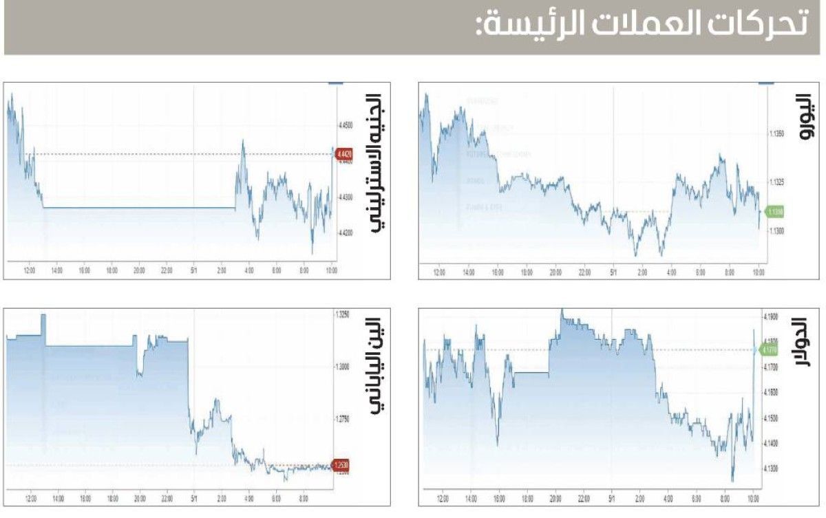 الدولار يستفيد من تراجع الين