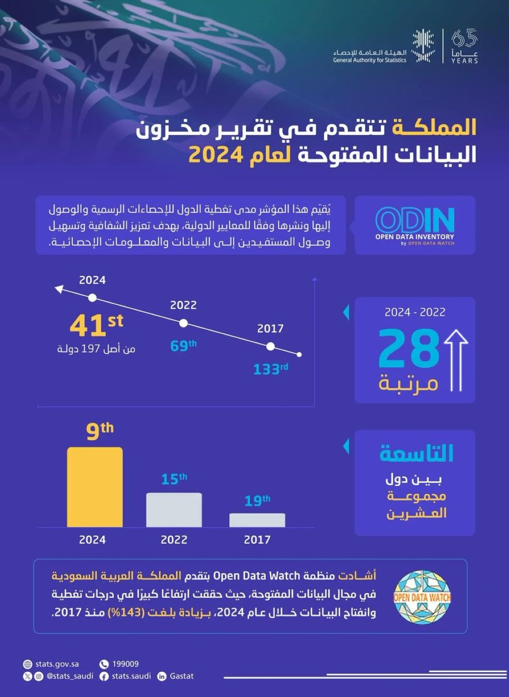 المملكة تحقق تقدمًا بارزًا في تقرير مخزون البيانات المفتوحة