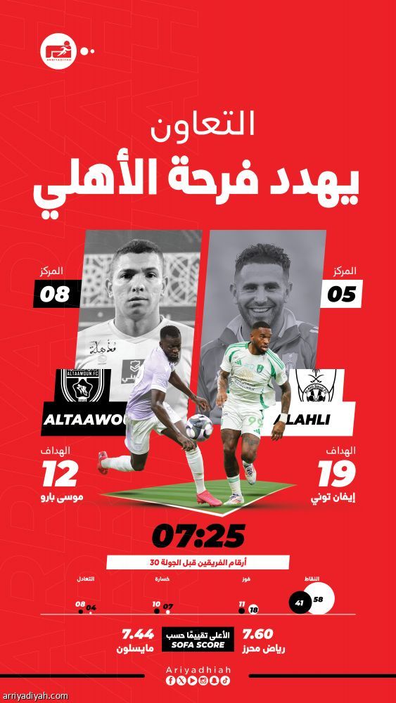 بعد الآسيوية.. الأهلي يصطدم بالتعاون