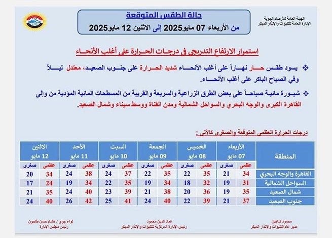 العربي للعدل والمساواة ارتفاع الحرارة وظاهرة مسيطرة.. تعرف على حالة الطقس خلال الأيام المقبلة