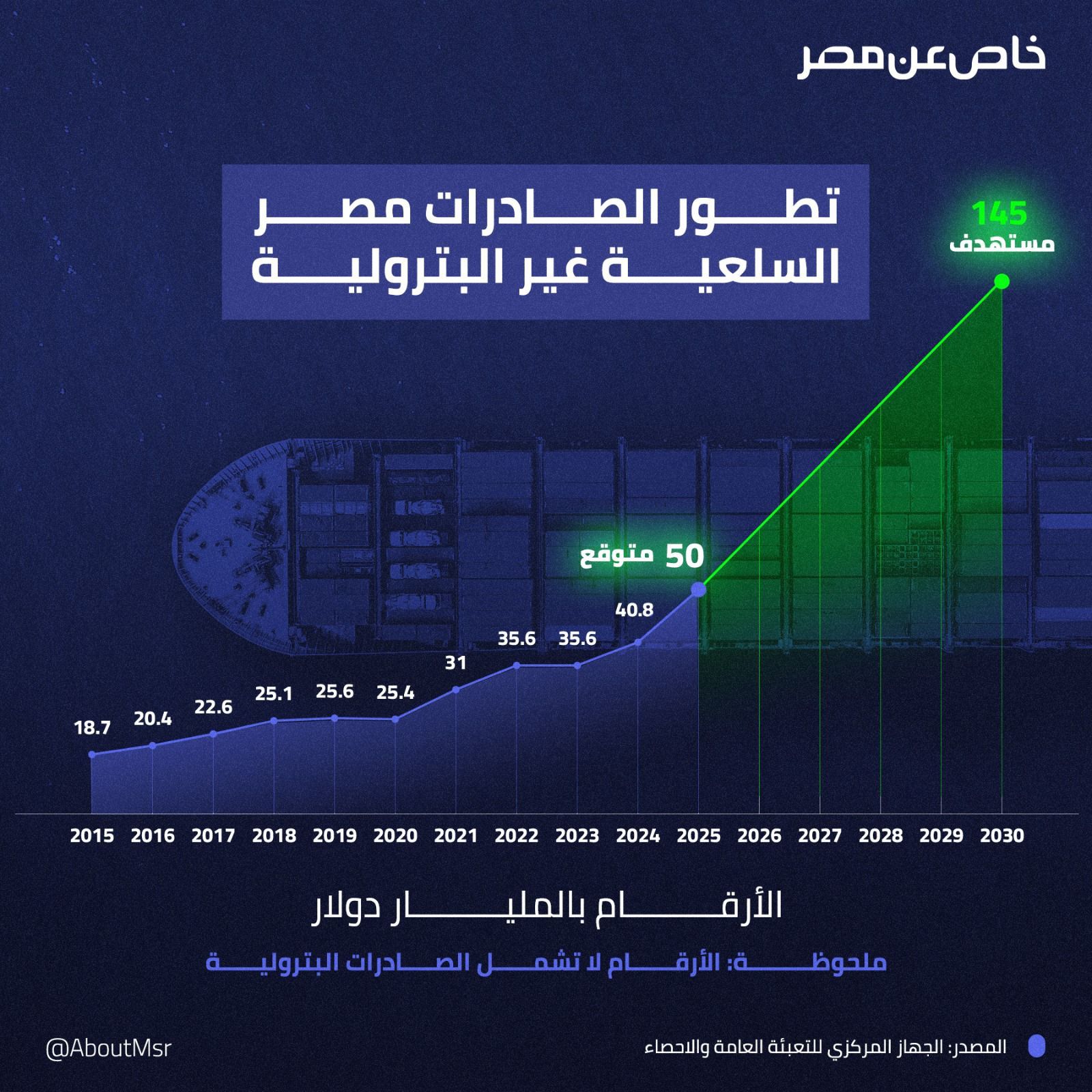 صادرات مصر السلعية