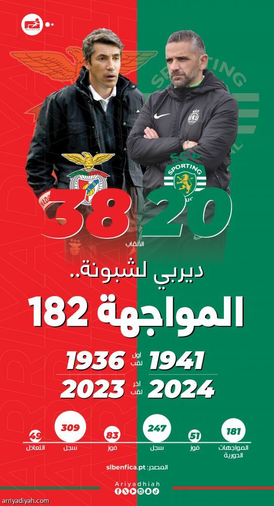 بنفيكا وسبورتينج.. الحسم في الأمتار الأخيرة