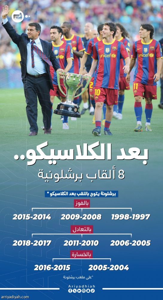 قبل الكلاسيكو 190.. صدارة برشلونة تمنحه 8 القاب