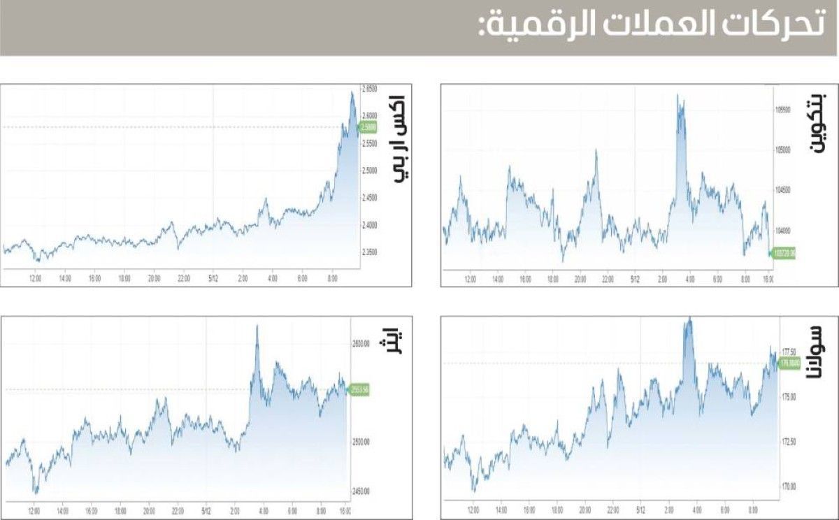 العملات الرقمية تصعد بدعم التفاؤل التجاري