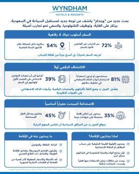 وفقاً لبحث استطلاعي أجرته مجموعة ويندام ..الشباب السعودي يقود تنمية قطاع السياحة الداخلية في المملكة