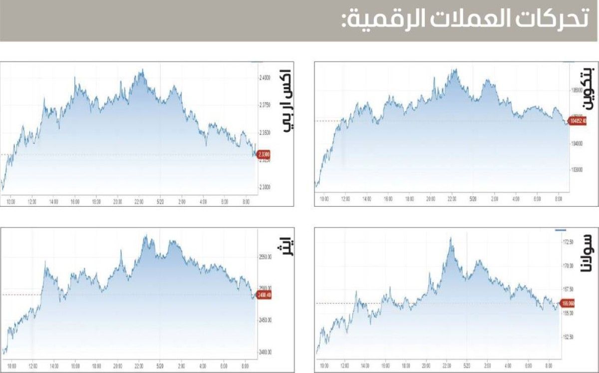 «بتكوين» تتخلى عن 105 آلاف دولار