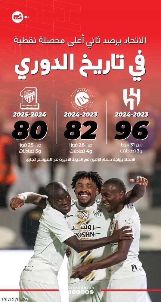 النقطة 80.. الاتحاد ثالث الواصلين