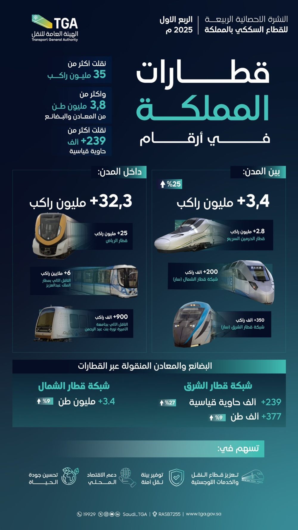 القطاع السككي ينقل 35 مليون راكب و3.8 ملايين طن بضائع خلال 3 أشهر