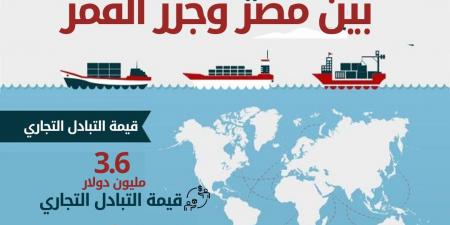 الإحصاء: 3.6 مليون دولار قيمة التبادل التجاري بين مصر وجزر القمر - تكنو بلس