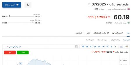 سعر عقود نفط برنت اليوم الإثنين 5 مايو 2025م في السوق من هنا - تكنو بلس