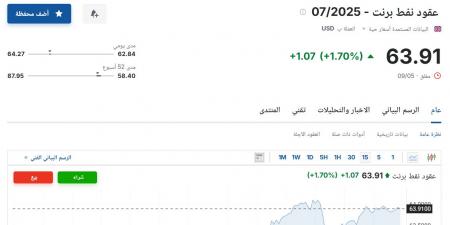 سعر عقود نفط برنت اليوم السبت 10 مايو 2025م آخر تحديث - تكنو بلس