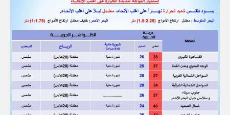 موجة شديدة الحرارة على أغلب الأنحاء والعظمى تتخطى 40 درجة - تكنو بلس