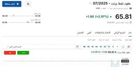 سعر عقود نفط برنت اليوم الإثنين 12 مايو 2025م في السوق - تكنو بلس