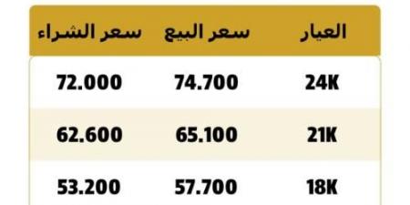 تعرف على التسعيرة الجديدة لشراء ذهب عيار 21 و 24 لليوم السبت - تكنو بلس