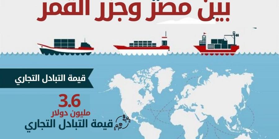الإحصاء: 3.6 مليون دولار قيمة التبادل التجاري بين مصر وجزر القمر - تكنو بلس