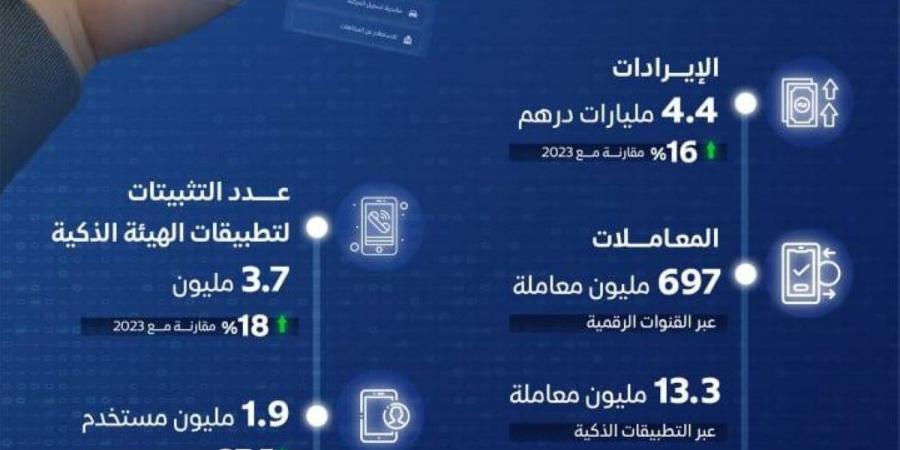 4.4 مليارات درهم إيرادات "طرق دبي" عبر القنوات الرقمية في 2024 - تكنو بلس