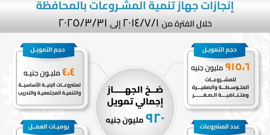 920 مليون جنيه لتمويل 31 ألف مشروع متوسط وصغير في دمياط.. إنفوجراف - تكنو بلس