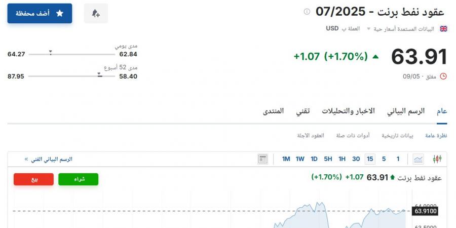 سعر عقود نفط برنت اليوم السبت 10 مايو 2025م آخر تحديث - تكنو بلس