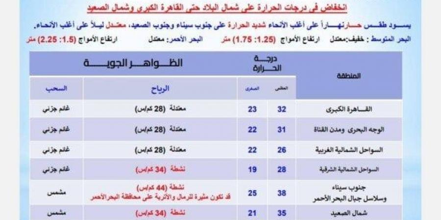 موجة حارة بجميع المحافظات.. الأرصاد تكشف حالة الطقس اليوم الإثنين 12 مايو 2024 - تكنو بلس