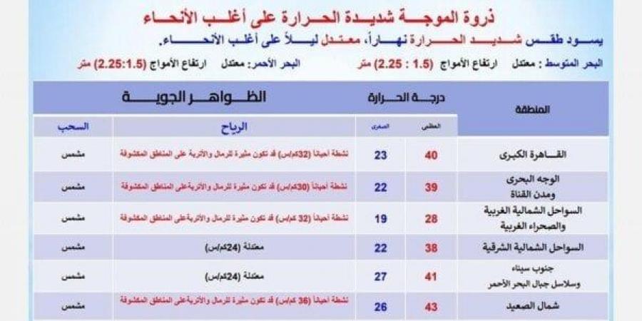 العظمى بالقاهرة 40° وأسوان 47°.. الأرصاد تكشف حالة الطقس اليوم السبت 17 مايو 2025 - تكنو بلس