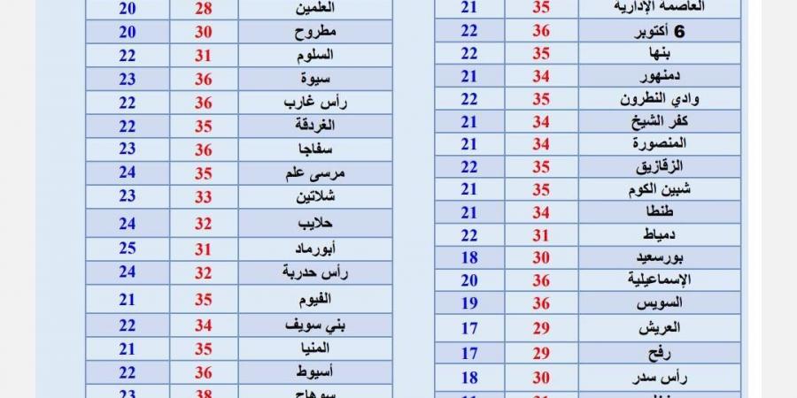 طقس اليوم الجمعة.. موجة حارة والعظمى تصل لـ 40 درجة جنوباً - تكنو بلس